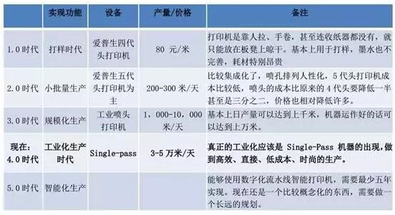 不同印染工藝速度、市場(chǎng)份額比較